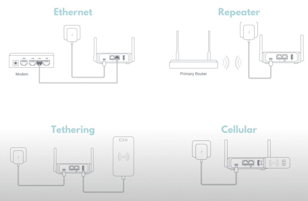 gl-be3600-network-modes