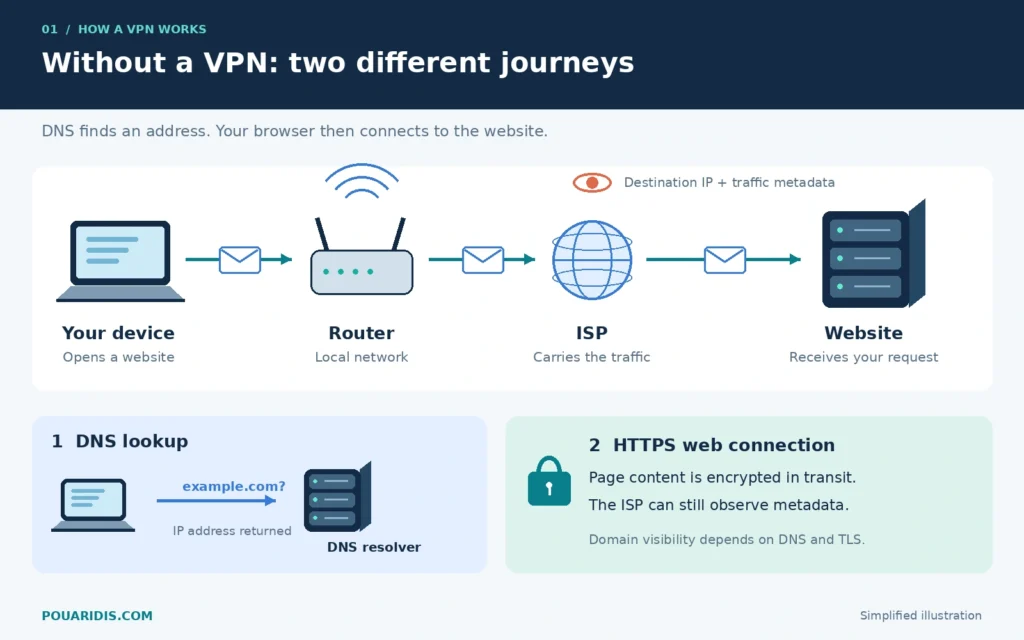 Internet traffic passes from a device through a router and ISP to a website; DNS is shown as a separate lookup.