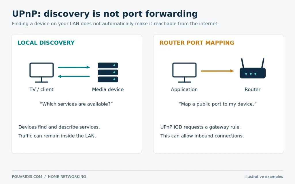 Local UPnP discovery compared with an application requesting a port mapping from a router.