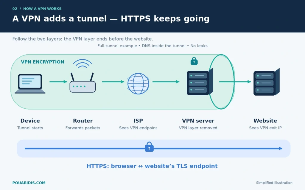 The VPN tunnel crosses the router and ISP and ends at the VPN server; HTTPS continues to the website.