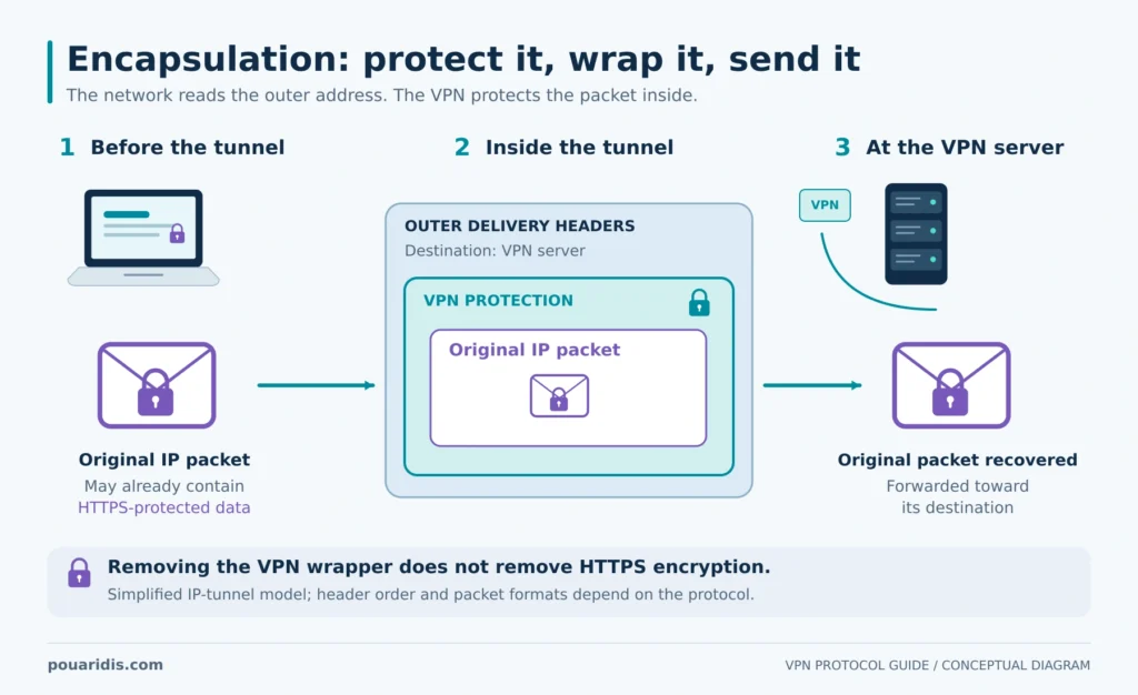 Nested packet illustration shows outer delivery headers, VPN protection, and the original packet recovered at the VPN server.