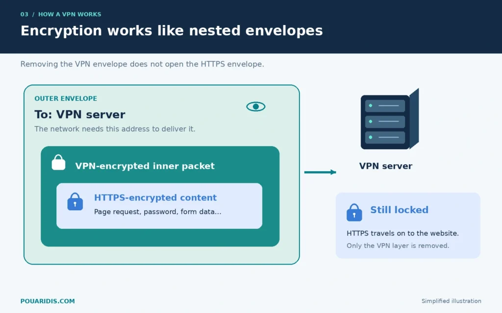 A simplified tunnel packet has a visible outer destination and an encrypted inner packet; HTTPS content remains encrypted after VPN decryption.