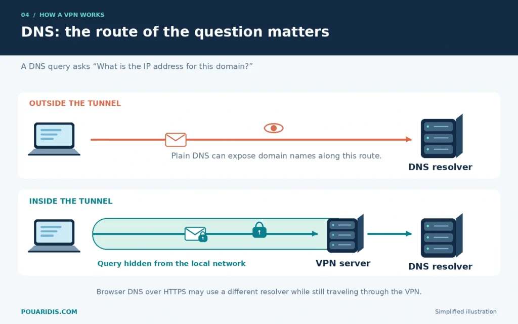 DNS queries can travel outside the VPN or inside its encrypted tunnel; a browser may use a separate encrypted resolver.