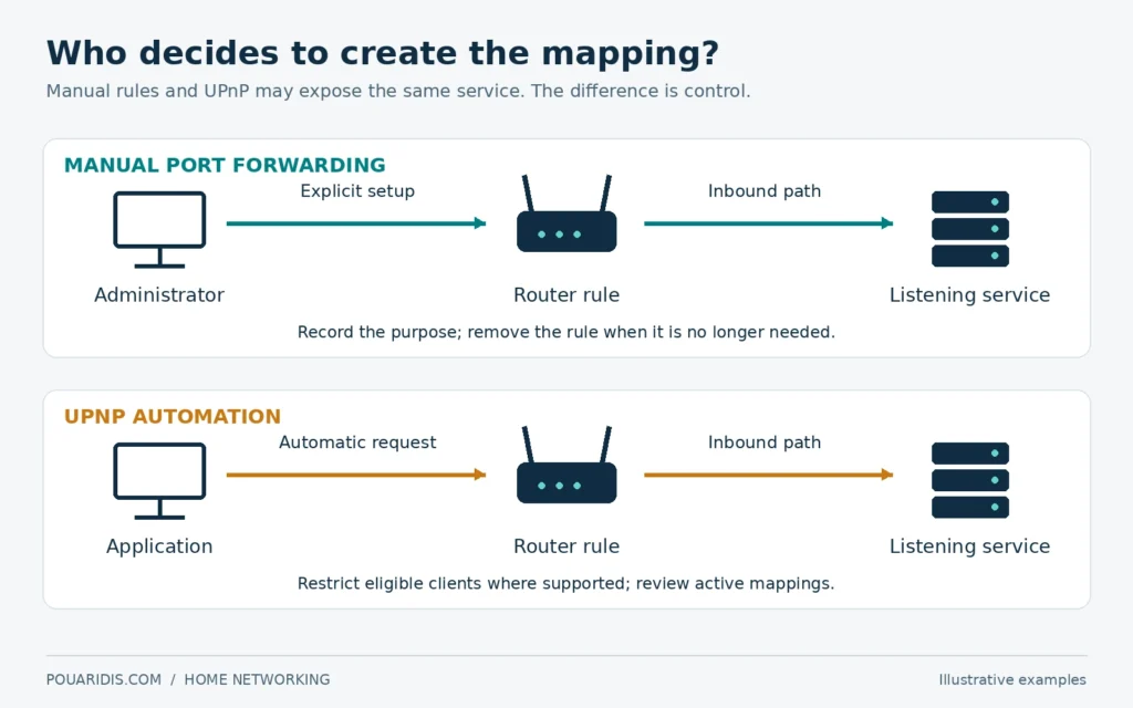 Manual forwarding starts with an administrator, while UPnP starts with an application; both create a path to a service.