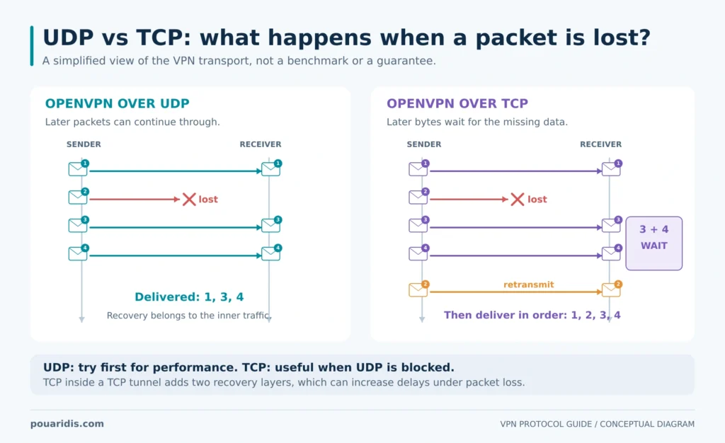 Packet-loss comparison shows later UDP packets arriving while TCP buffers later data until the missing data is retransmitted.