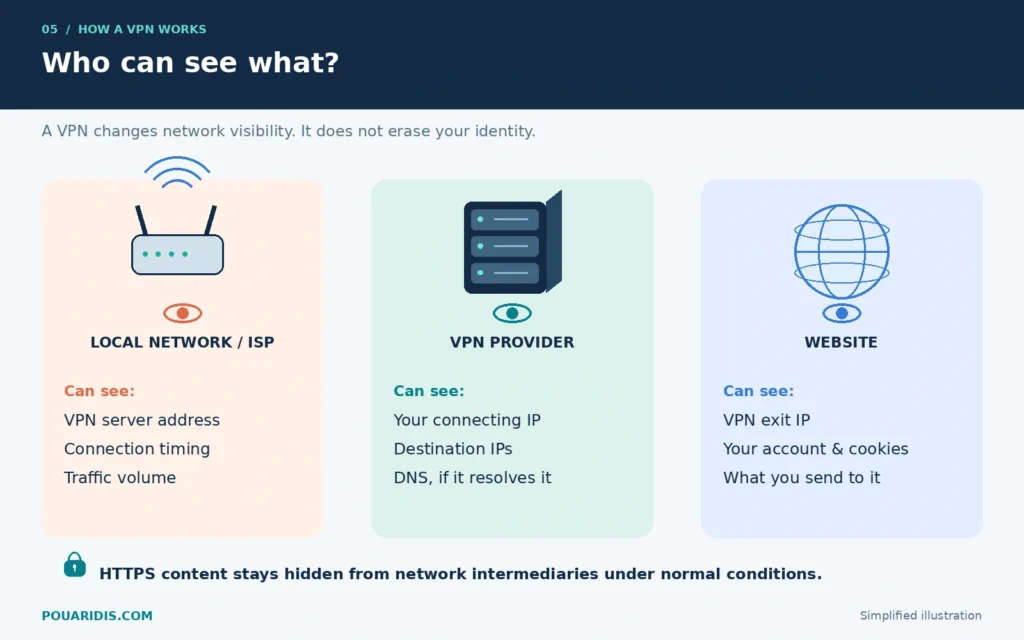 Illustrated comparison of what the local network, VPN provider and website can see when HTTPS traffic uses a VPN.