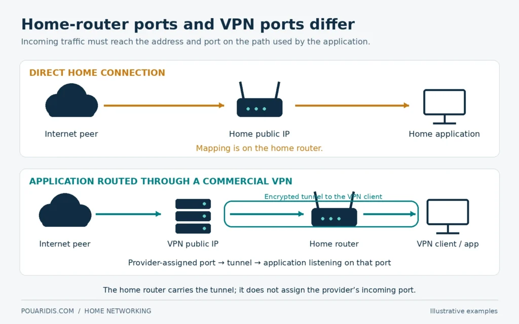 Direct incoming traffic uses a home-router mapping; VPN incoming traffic uses a provider-assigned port and the encrypted tunnel.