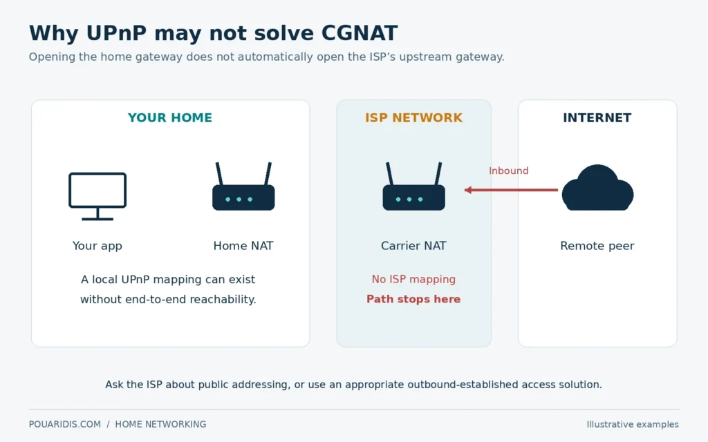 An ISP carrier-grade NAT blocks an incoming path even though a UPnP mapping exists on the home router.